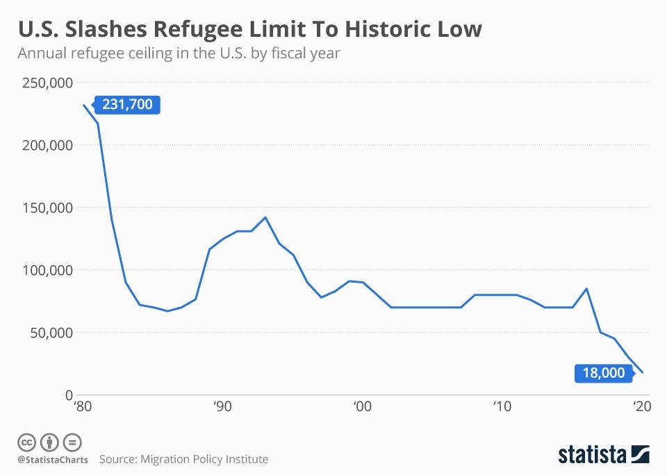 Should America Let in More Refugees?