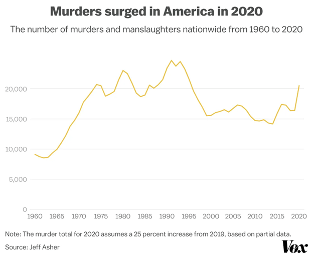 Why Has the Murder Rate Skyrocketed?